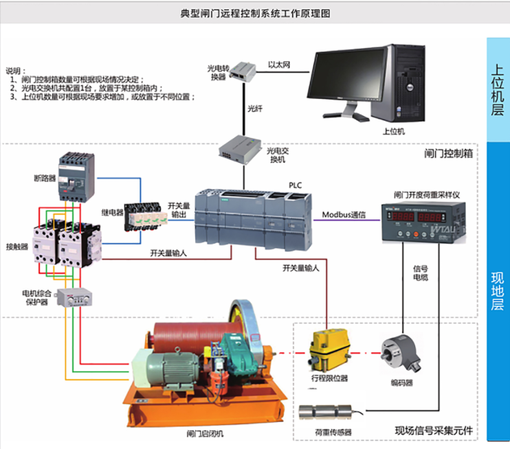 典型閘門遠程控制系統工作原理圖